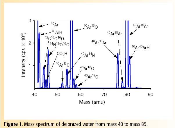 Widmo ICP MS wody dejonizowanej IChO PAN WARSZAWA Widmo pokazuje jony, które