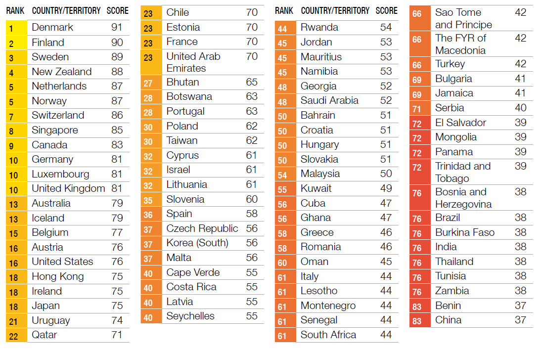 Corruption Perception Index 2015