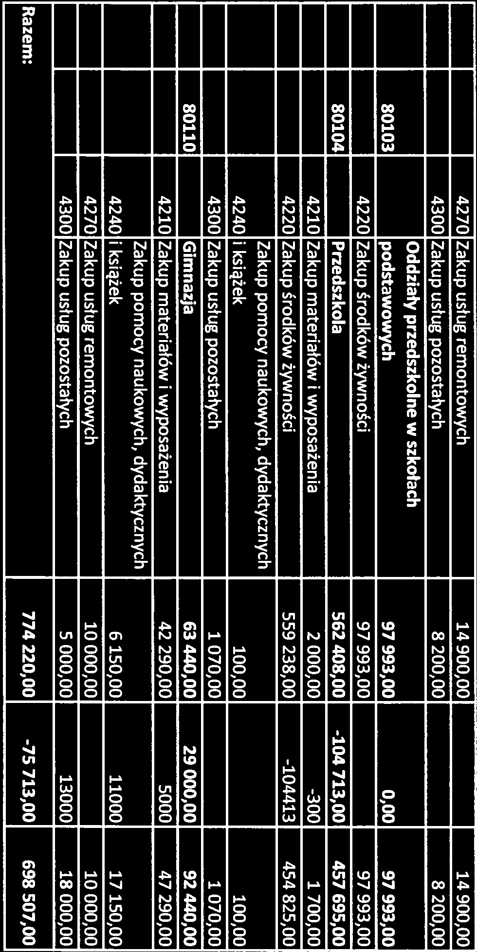 4270 Zakup usług remontowych 14 900,00 14 900,00 4300 Zakup usług pozostałych 8 200,00 8 200,00 Oddziały przedszkolne w szkołach 80103 podstawowych 97 993,00 0,00 97 993,00 4220 Zakup środków