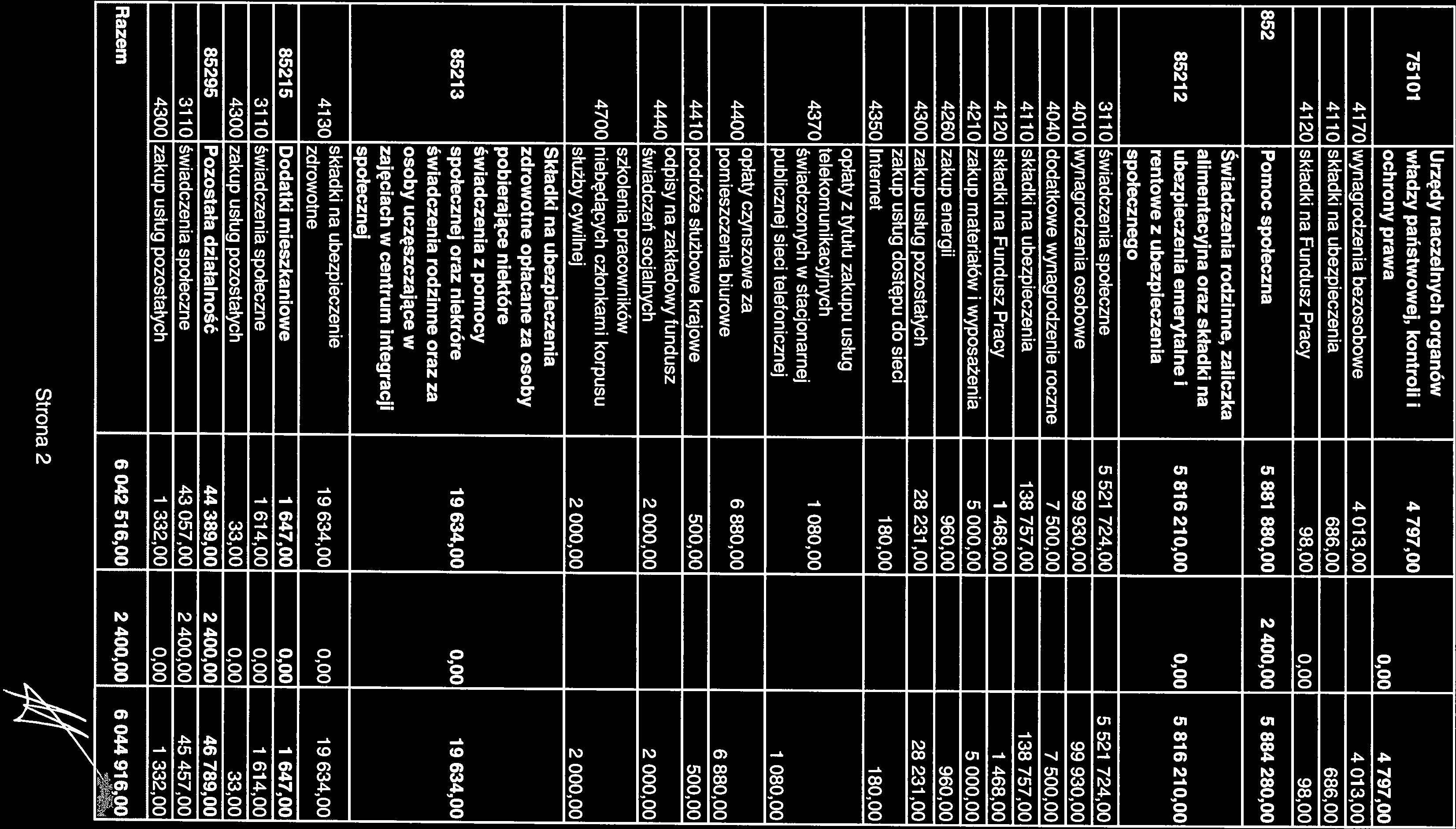 Urzędy naczelnych organów 75101 władzy państwowej, kontroli I 4 797,00 ochrony prawa 0,00 4 797,00 4170 wynagrodzenia bezosobowe 4 013,00 4 01 3,00 41 10 składki na ubezpieczenia 686,00 686,00 4120