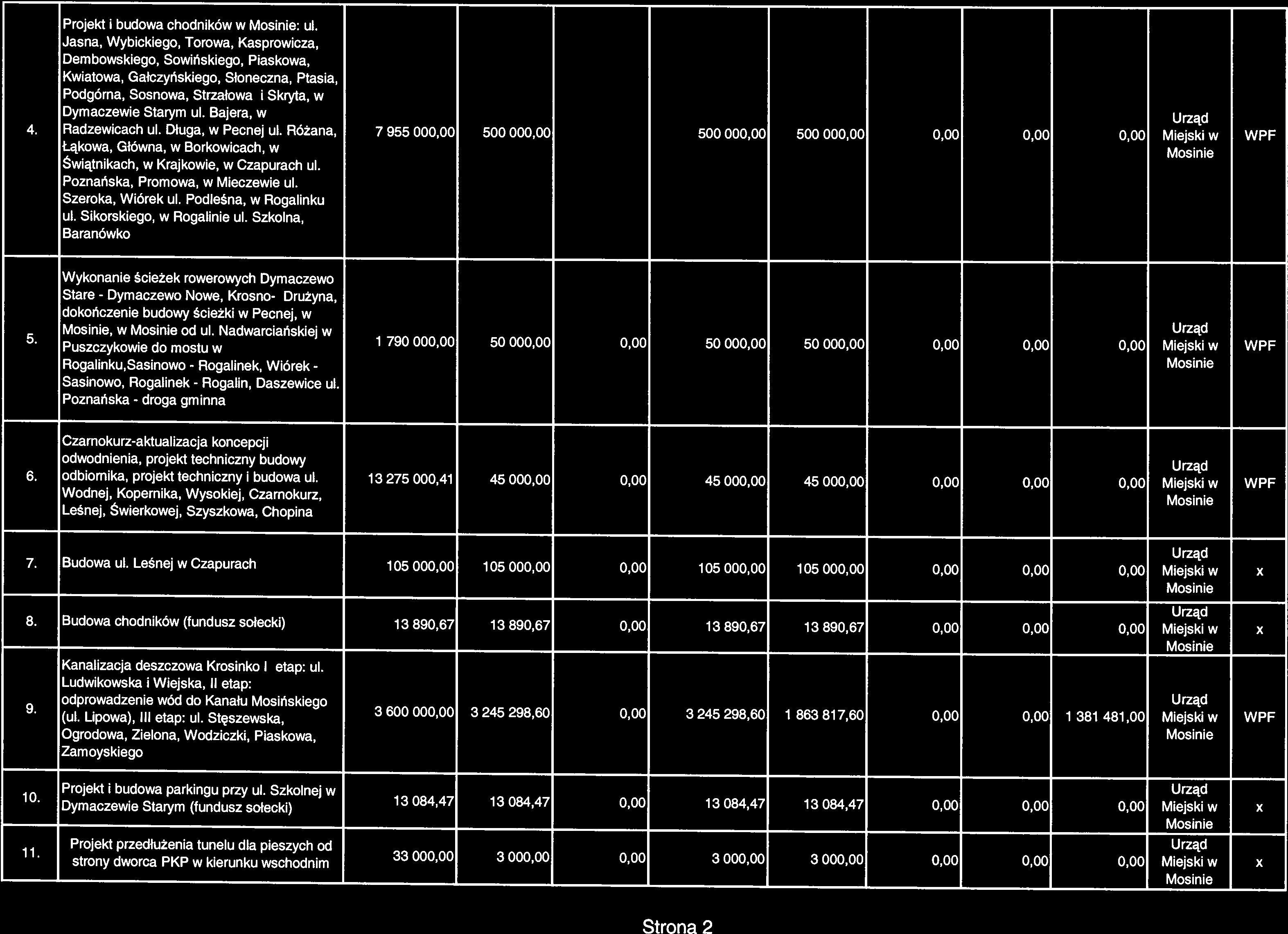 droga 7 Budowa ul Leśnej w Czapurach 105 000,00 105 000,00 0,00 105 000,00 105 000,00 0,00 0,00 0,00 Miejski w X 8 Budowa chodników (fundusz sołecki) 13 890,67 13 890,67 0,00 13 890,67 13 890,67 0,00