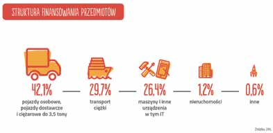 To bardzo dobra wiadomość, a jednocześnie zapowiedź dalszego stabilnego finansowania firm MSP przez sektor leasingowy.