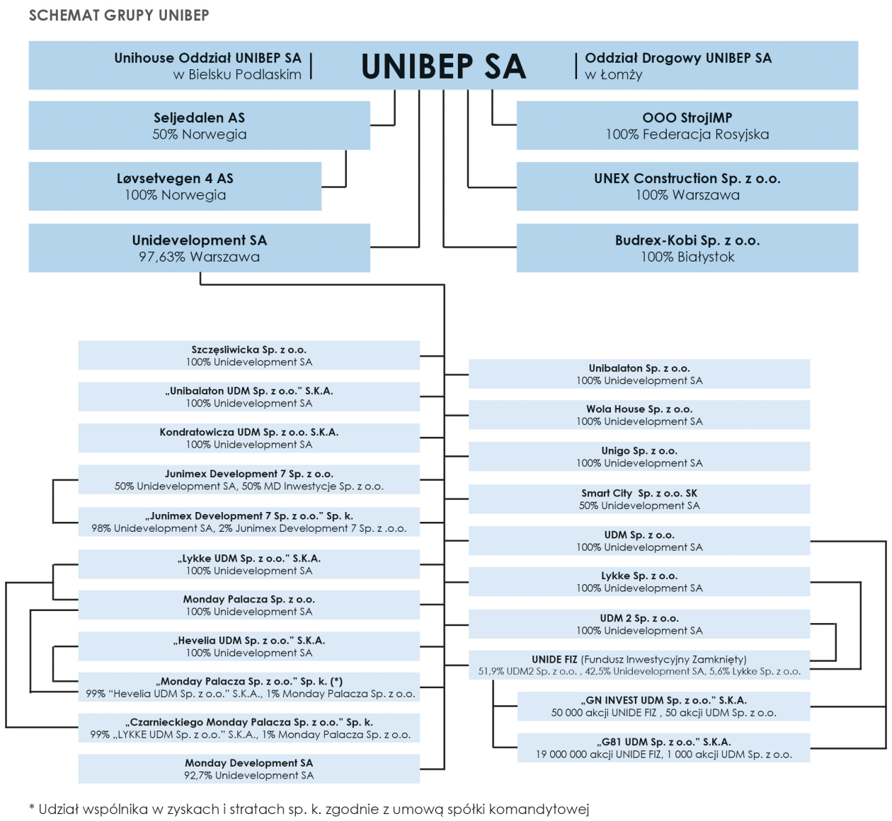 1.1.5. Spółki objęte skonsolidowanym skróconym sprawozdaniem finansowym W skład Grupy UNIBEP oprócz jednostki dominującej UNIBEP S.A. wchodzą: 1.