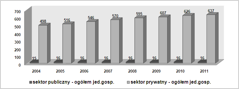 Obecnie główną funkcją gminy wiejskiej Darłowo jest turystyka i rekreacja. Funkcją uzupełniającą są: usługi, handel oraz agroturystyka oparta na indywidualnych gospodarstwach rolnych. Tabela 2.