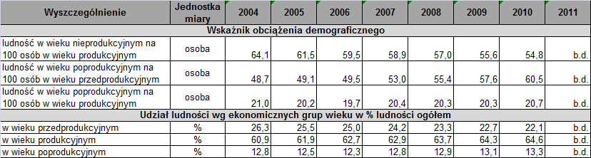 do ogrzania obiektów, a to niewątpliwie wpłynie na zmniejszenie zanieczyszczeń emitowanych do atmosfery. Tabela 5.