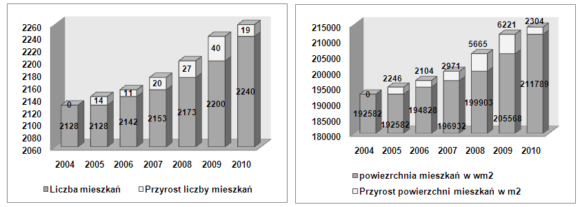 wzrost liczby mieszkań, a tym samym ich powierzchni odnotowano w roku 2009.