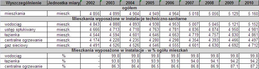 Ponadto na terenie Miasta Darłowo funkcjonuje szereg indywidualnych źródeł ciepła kotłowni lokalnych oraz palenisk domowych nadal zasilanych węglem, drewnem, olejem opałowym oraz w niewielkim stopniu