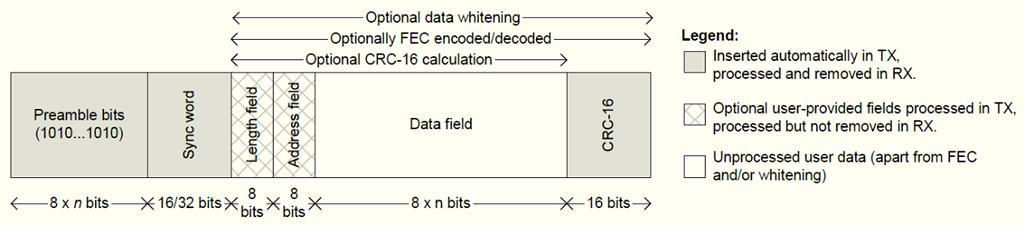 Format pakietu CC2500 Opcjonalne pola Pole długości Pole adresów Pole CRC (2 bajty) CRC nadmiarowe zabezpieczenie danych przy wykorzystaniu kodowania liniowego