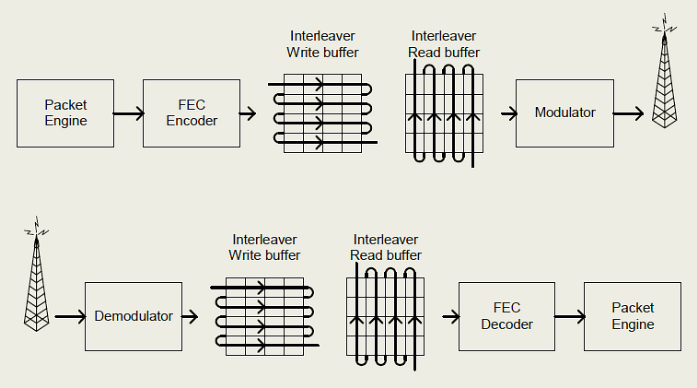 FEC (ang. Forward Error Correction) Zastosowana do korekcji błędów metoda kodowania splotowego powoduje dwukrotne zwiększenie długości zabezpieczanego bloku danych.