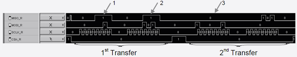 Status układu jest przekazywany przy wysyłaniu do układu nagłówka z adresem (1, 3), danych (2) lub strobów poleceń Pierwszy transfer zapis 0x0A do rejestru 0x02; odczytany status układu 0x0F oznacza