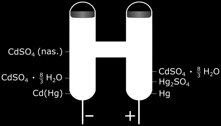 się pasta z Hg 2 SO 4 utarta z CdSO 4 oraz z Hg w obu rurkach znajdują się także kryształy CdSO 4