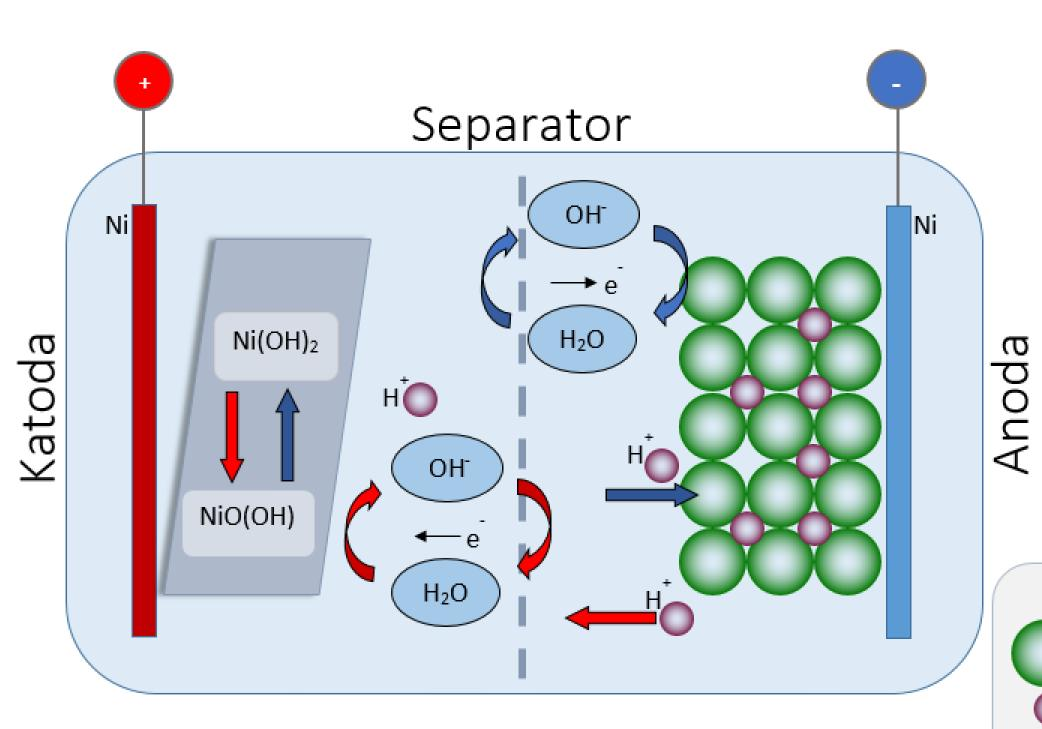 Akumulatory niklowo-wodorkowe - Ni-MH (U=1.