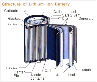 Ogniwo litowo-jonowe U=3,6 V materiał katodowy LiCoO 2 LiMn 2 O 4 LiNiO 2 LiFePO 4 Li 2 FePO 4 F potencjał 3.7 V 4.0 V 3.5 V 3.3 V 3.6 V LiCo 1/3 Ni 1/3 Mn 1/3 O 2 3.6 V Li(Li a Ni x Mn y Co z )O 2 4.