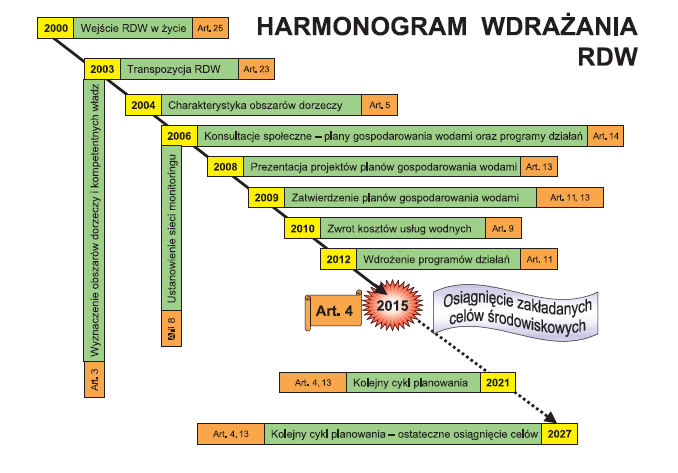 Harmonogram wdrażania