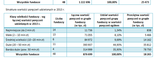 na szczeblu regionalnym i