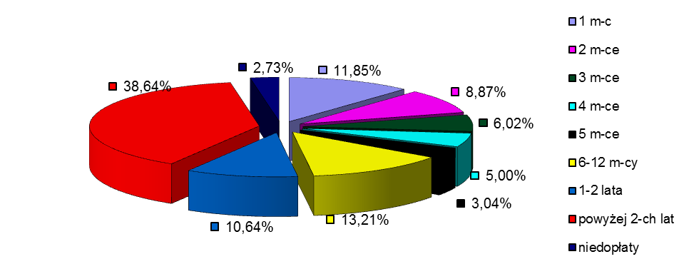 Za 2015 r. wskaźnik zaległości w stosunku do przychodów z opłat wyniósł 6,91% i uległ poprawie stosunku do wskaźnika za rok 2014 r., w którym wynosił 7,64%.