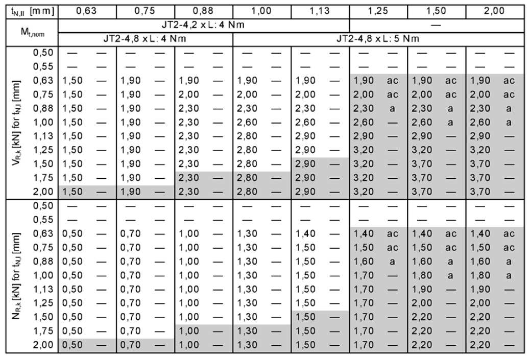 Strona 19 Europejskiej Aprobaty Technicznej węglowa utwardzana powierzchniowo, ocynkowana galwanicznie brak S235 EN 10025-1 zdolność wiercenia: patrz poniżej Wartości na szarym tle obowiązują tylko