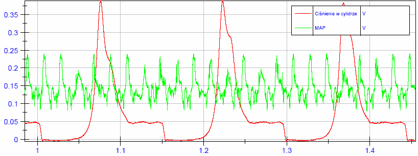 177 Rys. 2. Sygnał napięciowy zmiany ciśnienia w układzie dolotowym i jego charakterystyka częstotliwościowa (n = 750 obr./min; benzyna) Fig. 2. Signal of change pressure in intake system and its characteristics of frequency (n = 750 rpm; petrol) Rys.