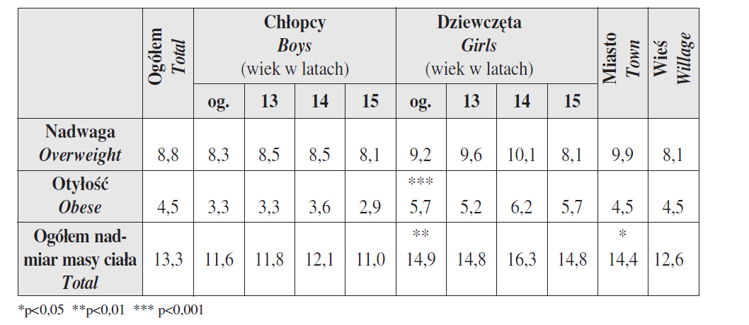 tłuszczowej. U dziewcząt dochodzi do przyrostu tkanki tłuszczowej.