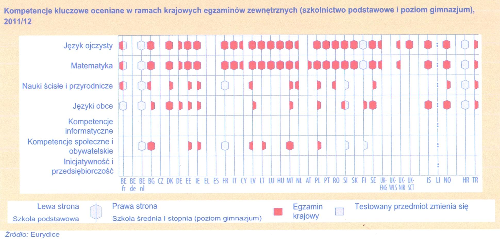 Kompetencje kluczowe oceniane w ramach krajowych egzaminów zewnętrznych Raport EURYDICE Rozwijanie