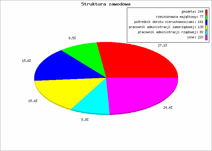 Waldemar Izdebski Rys. 6. Struktura użytkowników serwisu igeomap 3.