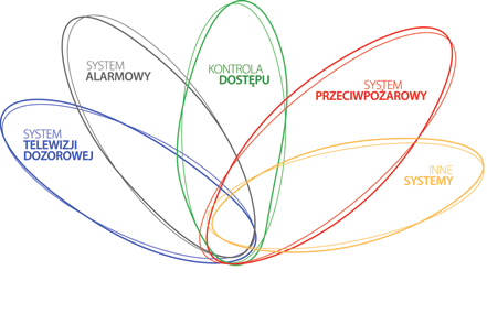 OPROGRAMOWANIE DO WIZUALIZACJI I INTEGRACJI SYSTEMÓW ZABEZPIECZENIA MIENIA EFEKTYWNE ZARZĄDZANIE BEZPIECZEŃSTWEM OBIEKTU Każdy system bezpieczeństwa zainstalowany w obiekcie dostarcza innych