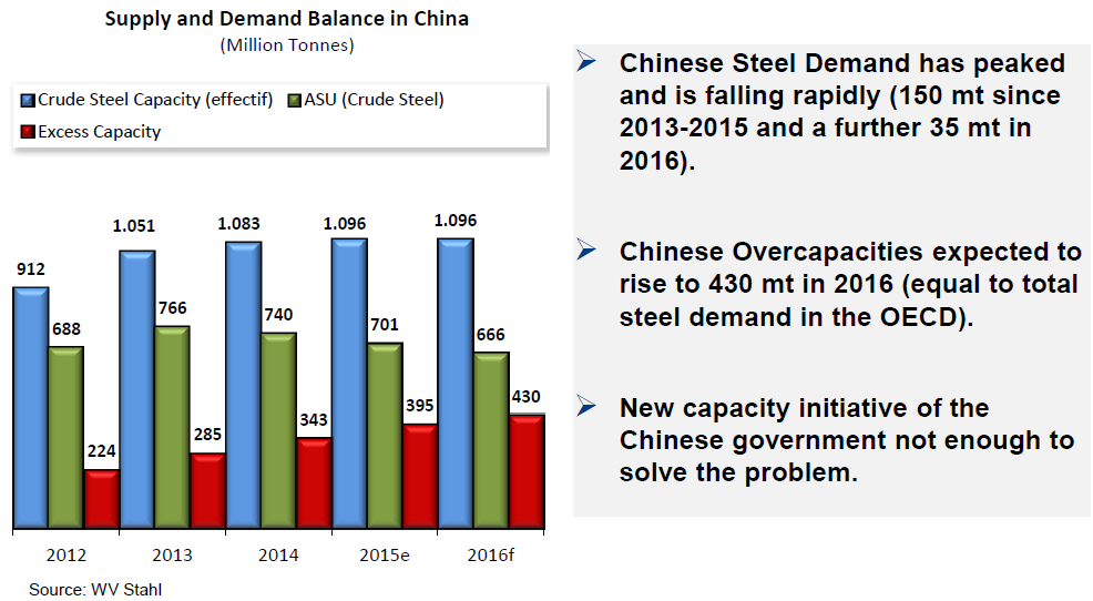 Chiny mają ogromny nadmiar mocy produkcyjnych stali Podaż i popyt na stal w Chinach (mln t) moce produkcyjne nadmierne moce produkcyjne zużycie jawne Chiński popyt osiągnął szczyt i gwałtownie spada