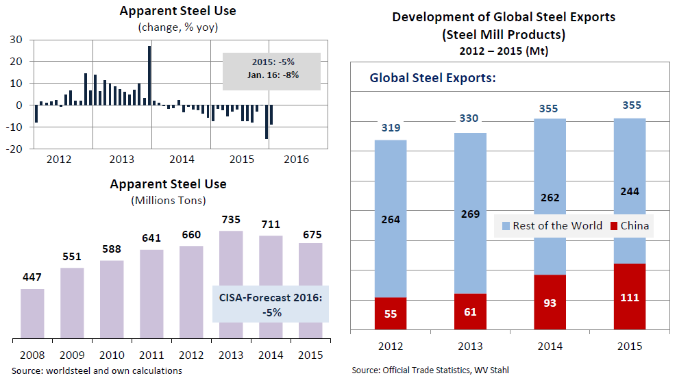 Spadek popytu w Chinach implikował w roku 2015 wzrost chińskiego eksportu Jawne zużycie stali (zmiana r/r w %) Światowy