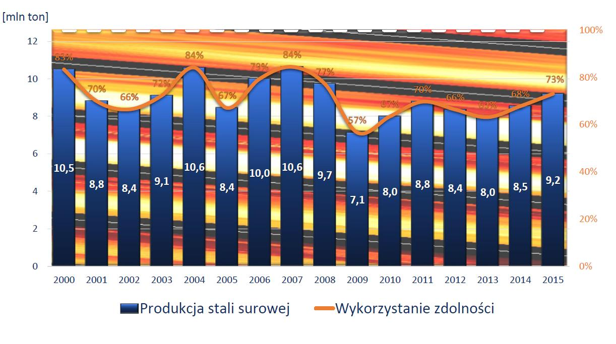 Polska jest jednym z nielicznych rynków notujących w