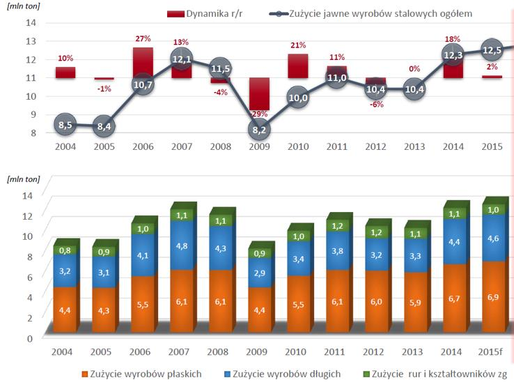 Konsumpcja stali w Polsce w roku 2015