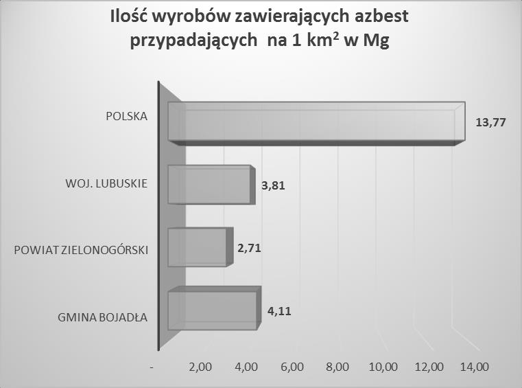 Ilość wyrobów zawierających azbest występujących na terenie Gminy Bojadła na tle powiatu, województwa oraz całego kraju przedstawia się następująco: