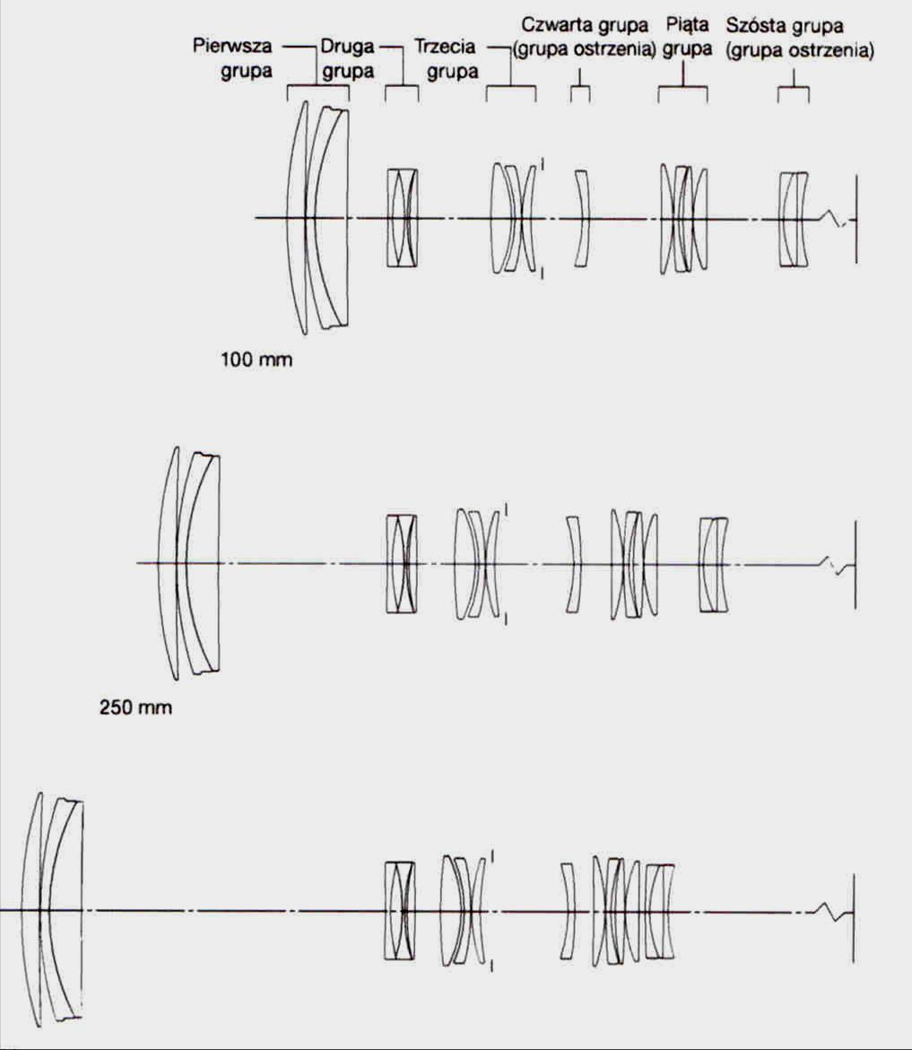 Optymalizacja systemów ogniskowania Konstrukcja wielogrupowego obiektywu zmiennoogniskowego (EF
