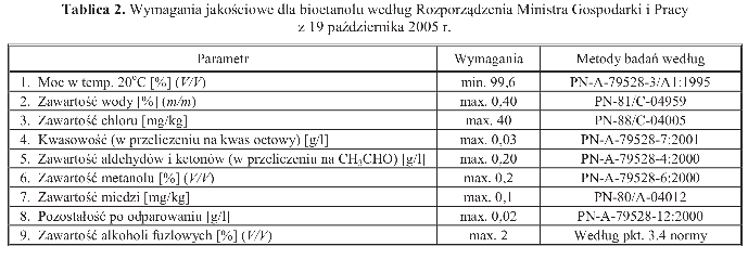 Na podstawie powyższej normy zostały ustalone wymagania dla bioetanolu paliwowego, które podaje Rozporządzenie Ministra Gospodarki i Pracy z 19 października 2005 roku w sprawie wymagań jakościowych