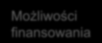 PPP Realizacja polityki energetycznej Polski (do roku 2030) Wola polityczna Możliwości finansowania Polityka Środki publiczne Prywatne