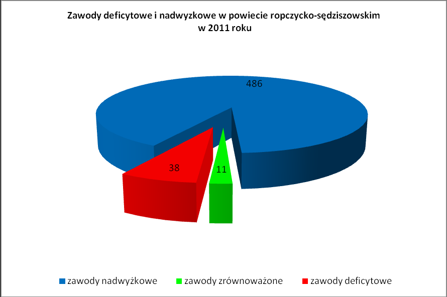 32 "43" Pracownicy do spraw finansowo-statystycznych i ewidencji materiałowej 1,0571 33 "91" Pomoce domowe i sprzątaczki 1,4615 34 "41" Sekretarki, operatorzy urządzeń biurowych i pokrewni 2,551 35