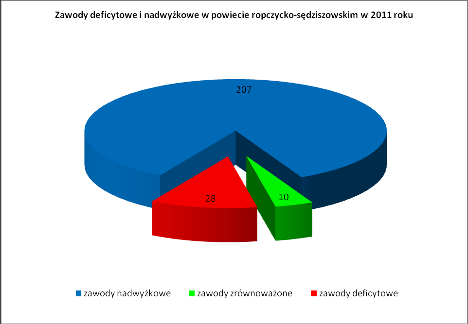 Biorąc natomiast pod uwagę kod 4 cyfrowy, analiza tabeli 6 obrazuje następujący stan: Źródło: Opracowanie własne PUP na podstawie Tabeli 6 Grupami (wg 2 - cyfrowych kodów) w najmniejszym stopniu