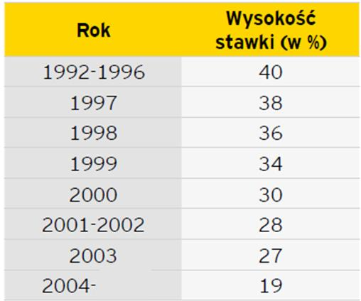 24a, wynosi 19% podstawy opodatkowania SKALA LINIOWA