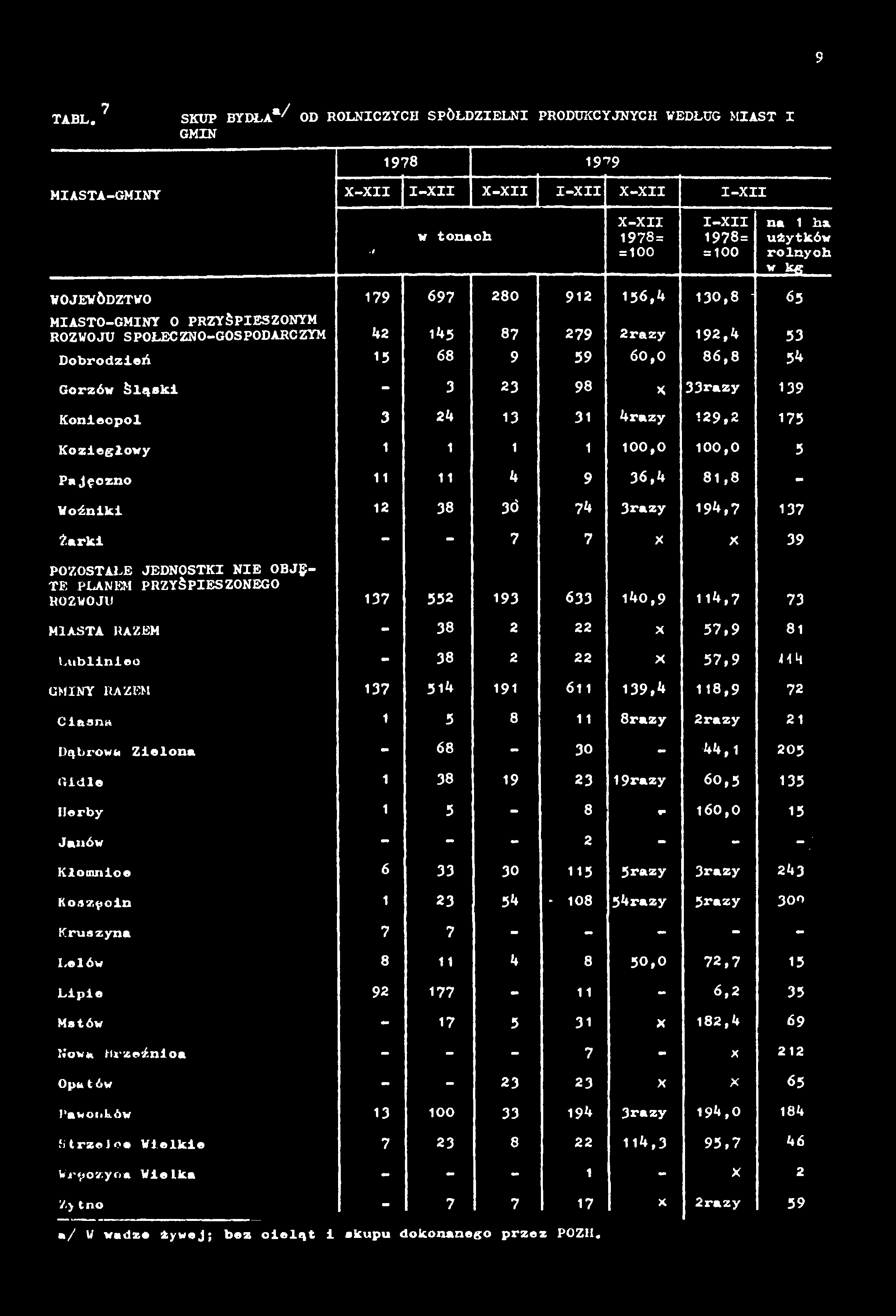 WOJEWÓDZTWO 179 697 280 912 156,4 130,8-65 MIASTO-GMINY 0 PRZYŚPIESZONYM ROZWOJU SPOŁECZNO-GOSPODARCZYM 42 145 87 279 2razy 192,4 53 Dobrodzień 15 68 9 59 60,0 86,8 54 Gorzów śląski - 3 23 98 X