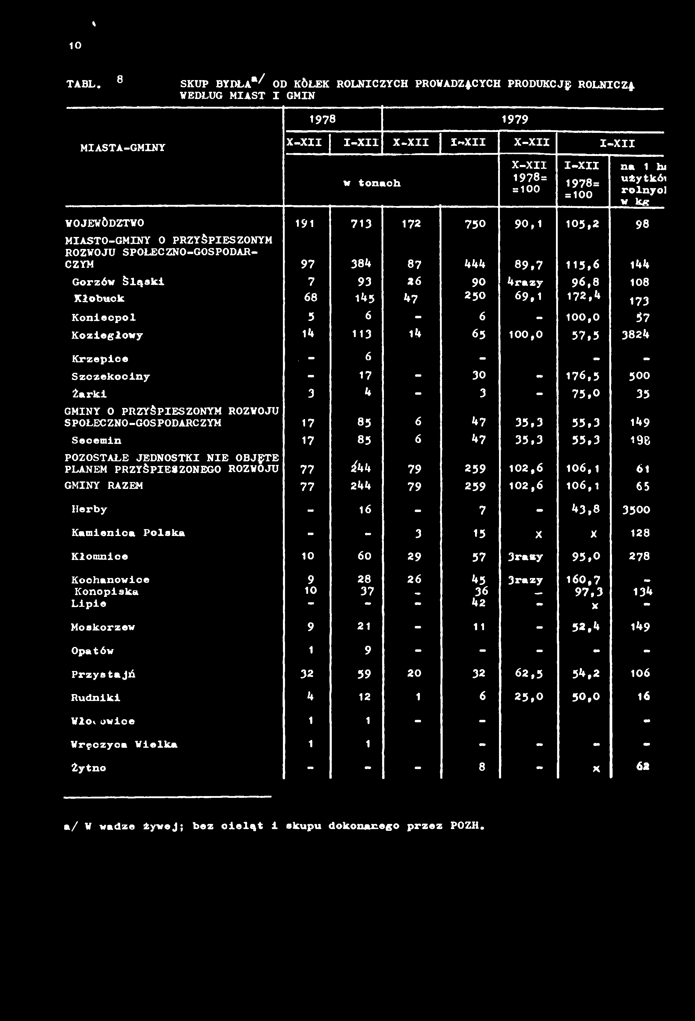 % 10 TABL. 8 SKUP BYDŁA*/ OD KÓŁEK ROLNICZYCH PROWADZĄCYCH PRODUKCJg ROLNICZĄ WEDŁUG MIAST I GMIN 1978 1979 MIASTA-GMINY X-XII I-XI1 X-XII I-XII X-XII I.