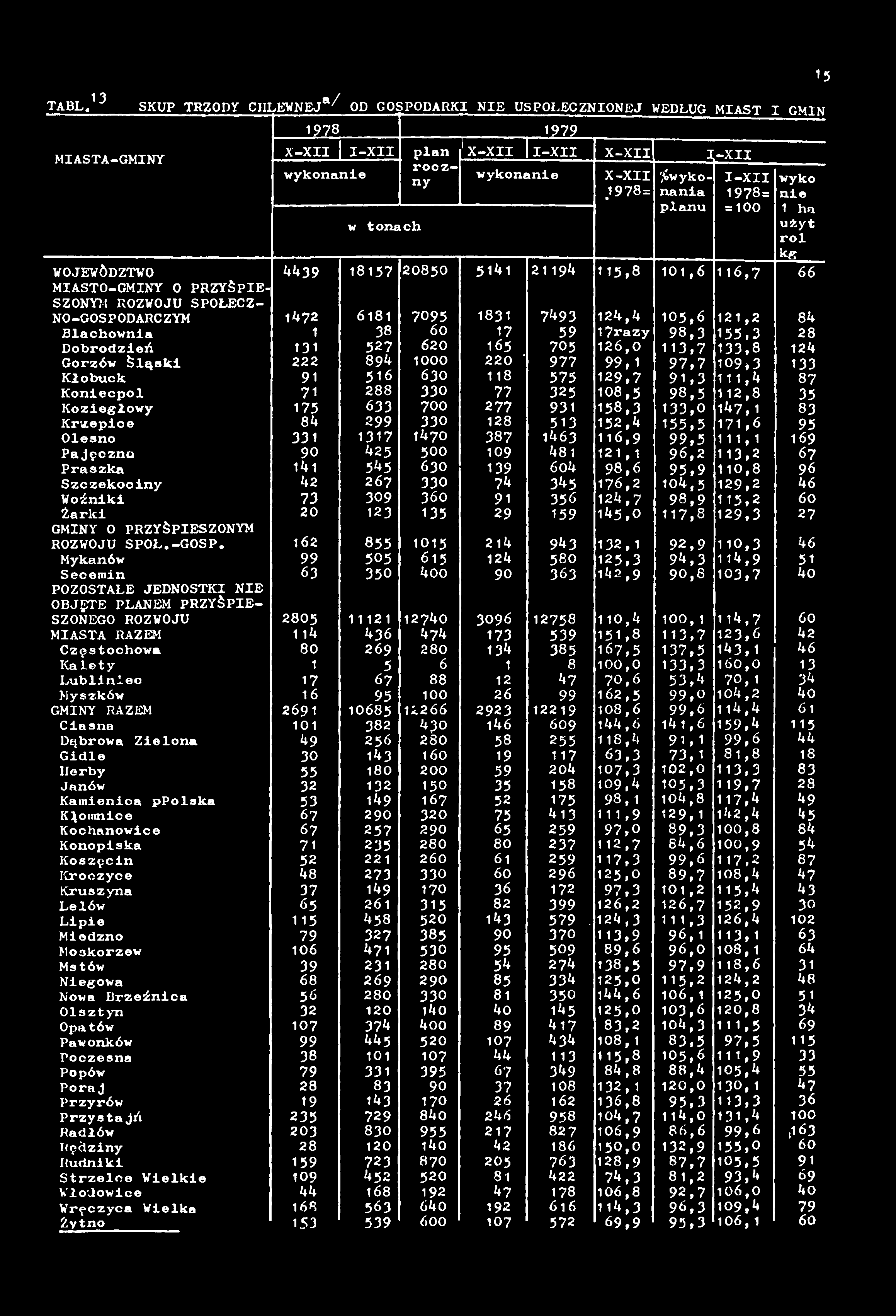 t a b l. 13 SKUP TRZODY CHLEWNEJ,*/ OD GOSPODARKI NIE USPOŁECZNIONEJ WEDŁUG MIAST I GMIN 1978 1979 MIASTA-GMINY X-XII I-XII plan 1X-XII I-XII X- XII I-XII roczny wykonanie wykonanie X-XII.