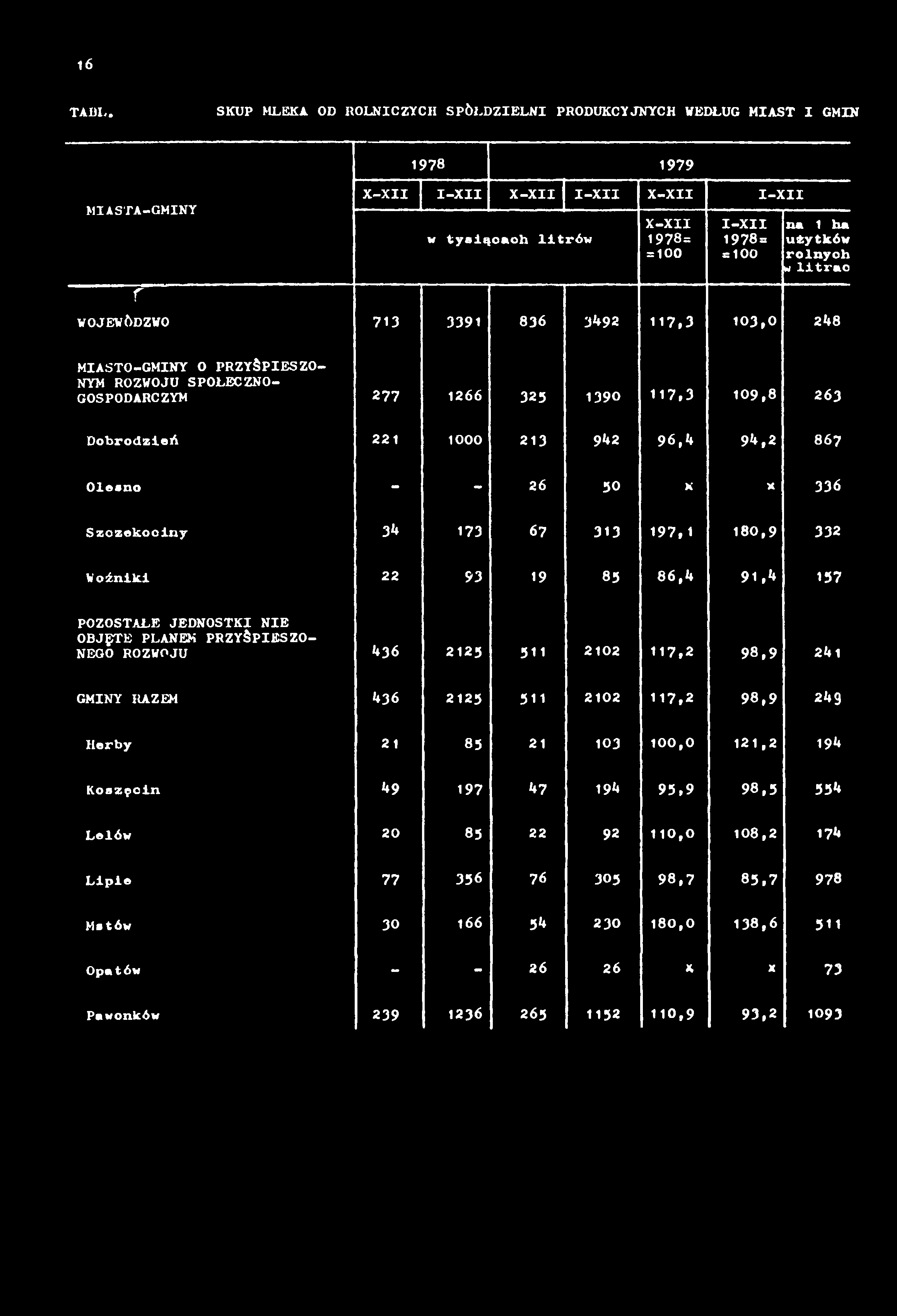 na 1 ha użytków rolnych wlitrac WOJEWÓDZWO 713 3391 836 3492 117,3 103,0 248 MIASTO-GMINY 0 PRZYŚPIESZO NYM ROZWOJU SPOŁECZNO- GOSPODARCZYM 277 1266 325 1390 117,3 109,8 263 Dobrodzień 221 1000 213