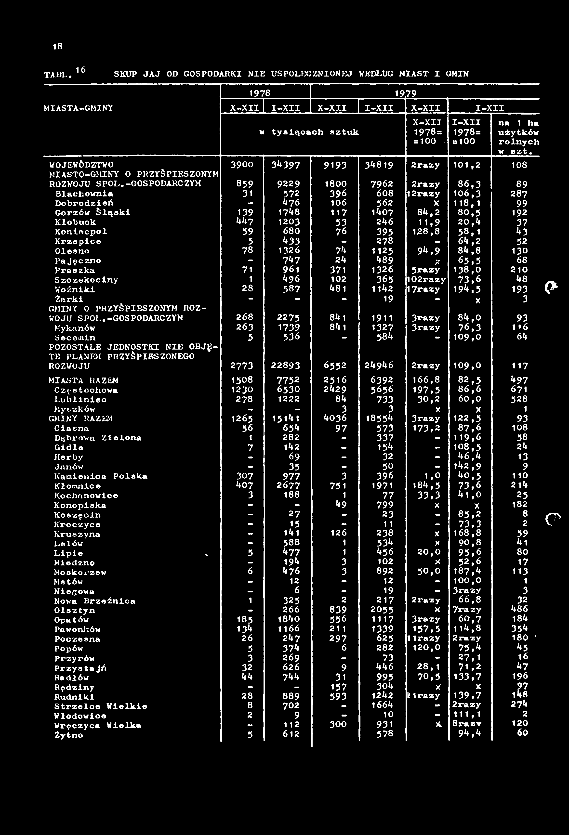 -GOSPODARCZYM 859 9229 1800 7962 2razy 86,3 89 Blachownia 31 572 396 608 I2razy 106,3 287 Dobrodzień 476 106 562 X 118,1 99 Gorzów Śląski 139 1748 117 1407 84,2 80,5 192 Kłobuok 447 1203 53 246 11,9