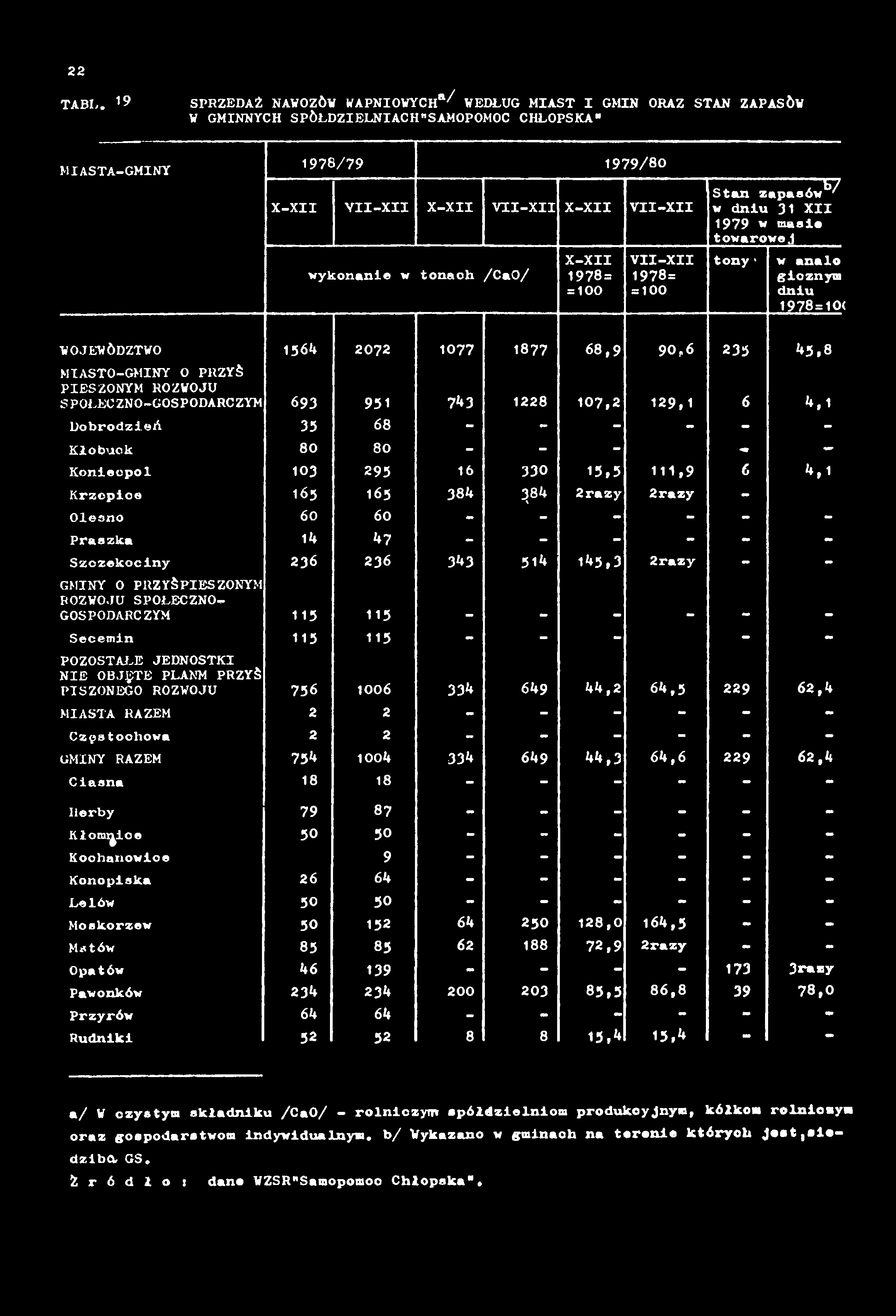 tonach /CaO/ X-XII 1978 = VII-XII 1978= Stan zapasów*"/ w dniu 31 XII 1979 w masie towarowej tony - w analo gioznym dniu 1978=10«WOJEWÓDZTWO 1564 2072 1077 1877 68,9 90,6 235 45,8 MIASTO-GMINY 0