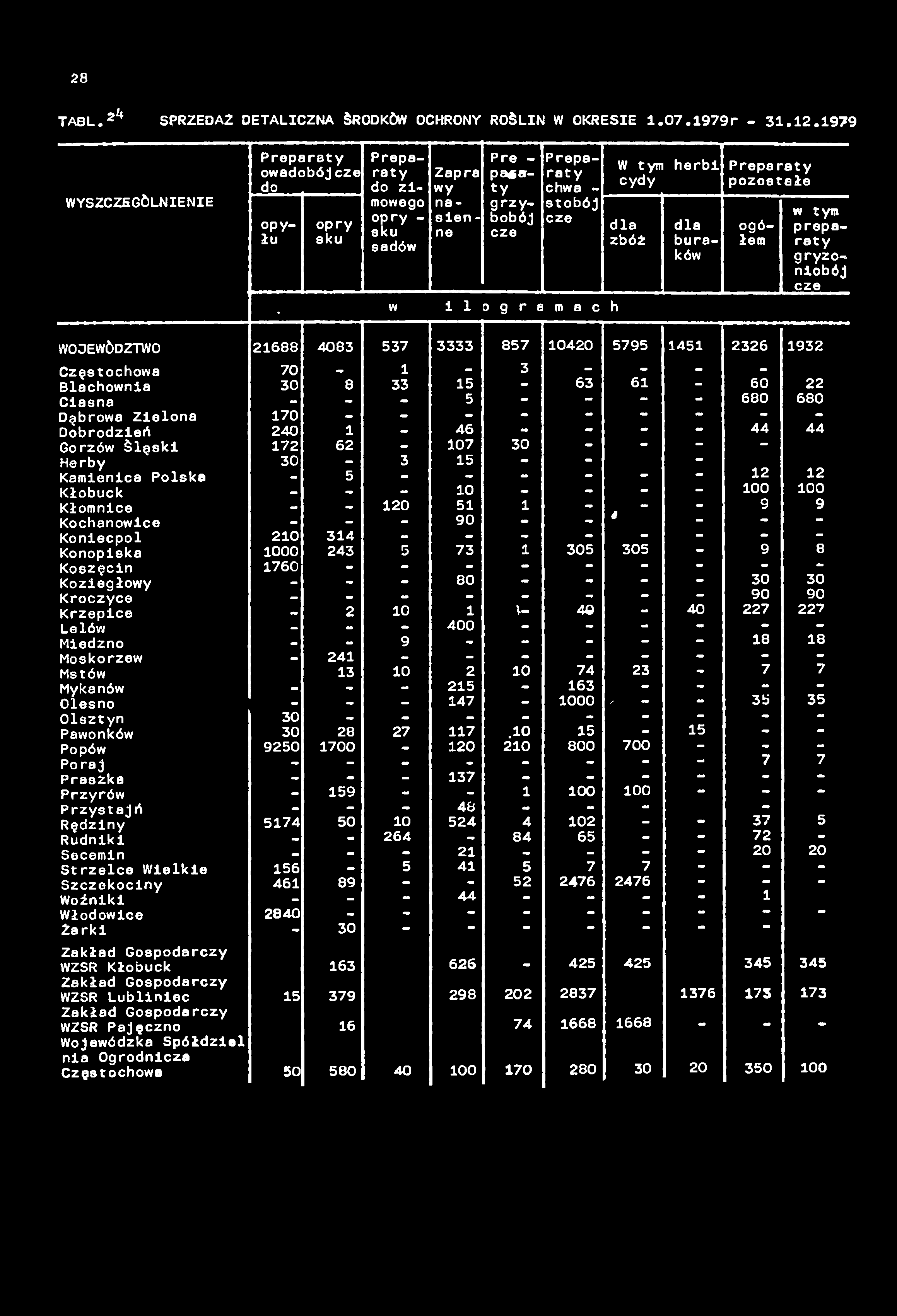 28 TABL.2** SPRZEDAŻ DETALICZNA ŚRODKÓW OCHRONY ROŚLIN W OKRESIE 1.07.1979r - 31.12.