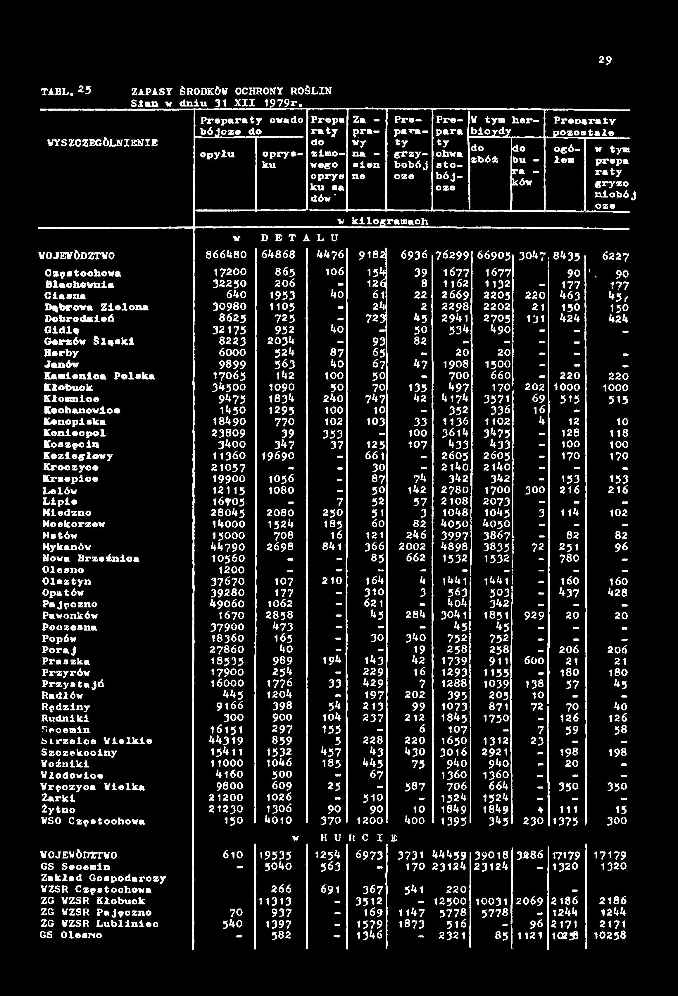 ków 29 Prenaraty pozostałe ogółem prepa w tym raty gryzo ni obój cze w kilogramach D E T il L U 64868 4476 9182 6936 76299 66905 304?