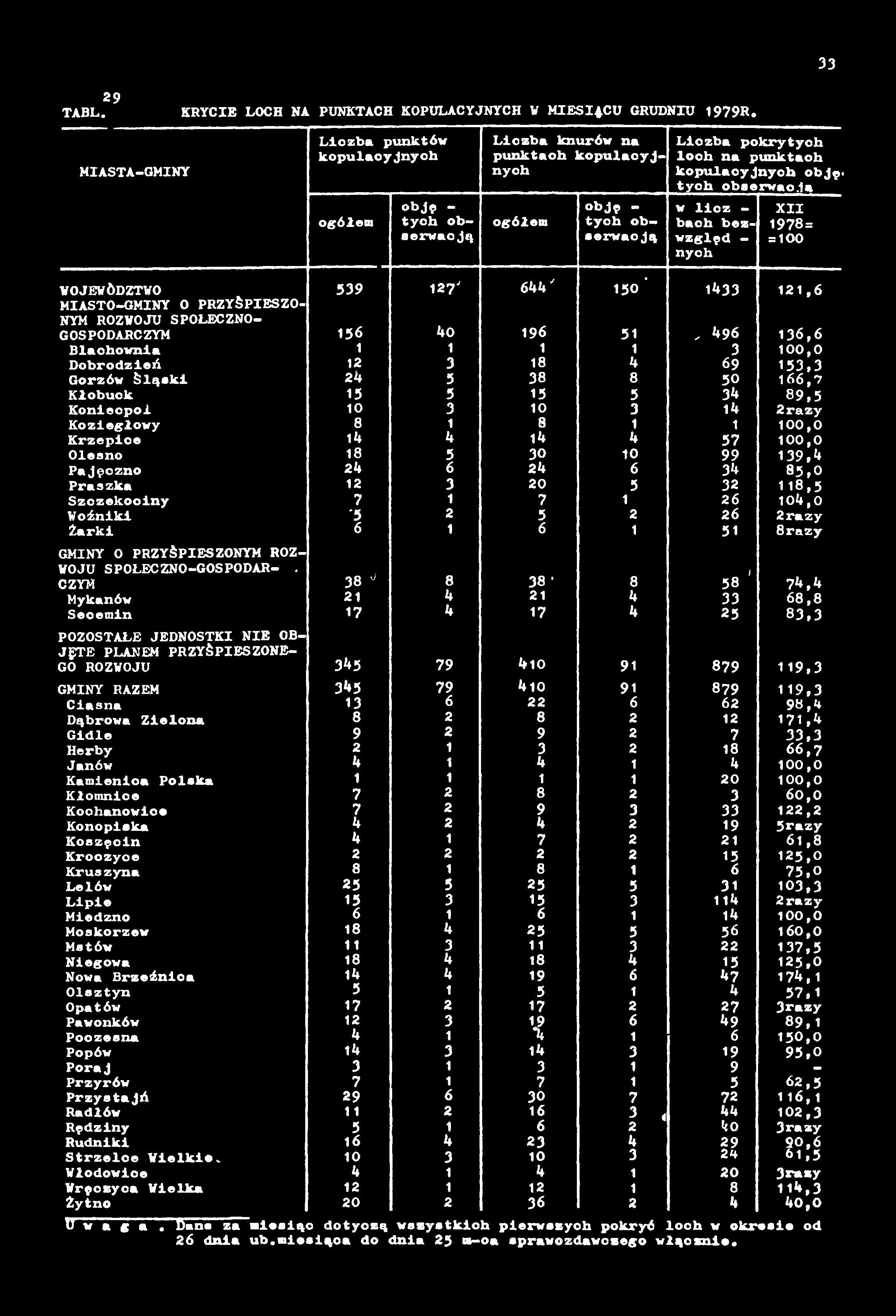 100,0 Olesno 18 5 30 10 99 139,4 Pajęczno 24 6 24 6 34 85,0 Praszka 12 3 20 5 32 118,5 Szczekociny 7 1 7 1 26 104,0 Woźniki '5 2 5 2 26 2razy Żarki 6 1 6 1 51 8 razy GMINY 0 PRZYŚPIESZONYM ROZ WOJU S