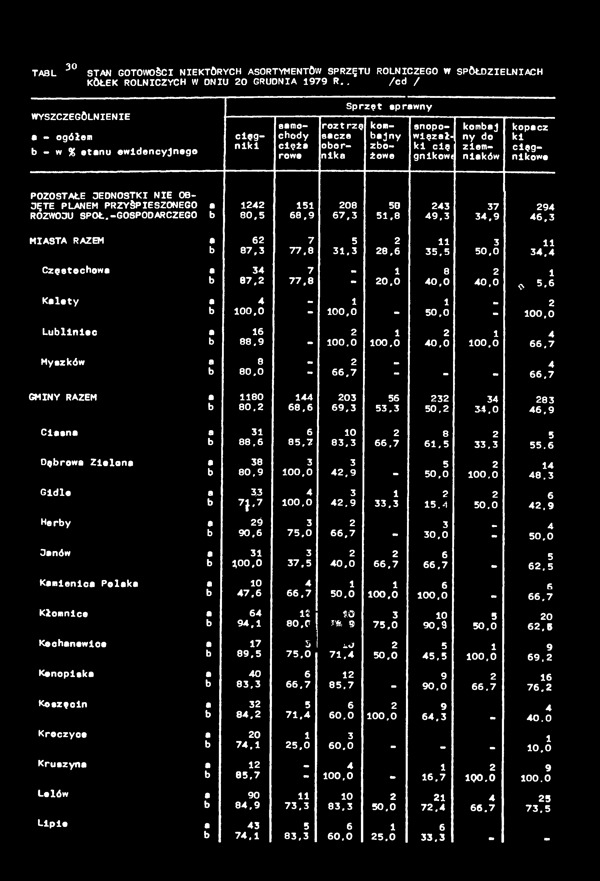 TABL 30 STAN GOTOWOŚCI NIEKTÓRYCH ASORTYMENTÓW SPRZęTU ROLNICZEGO W SPÓŁDZIELNIACH KÓŁEK ROLNICZYCH W DNIU 20 GRUDNIA 1979 R.