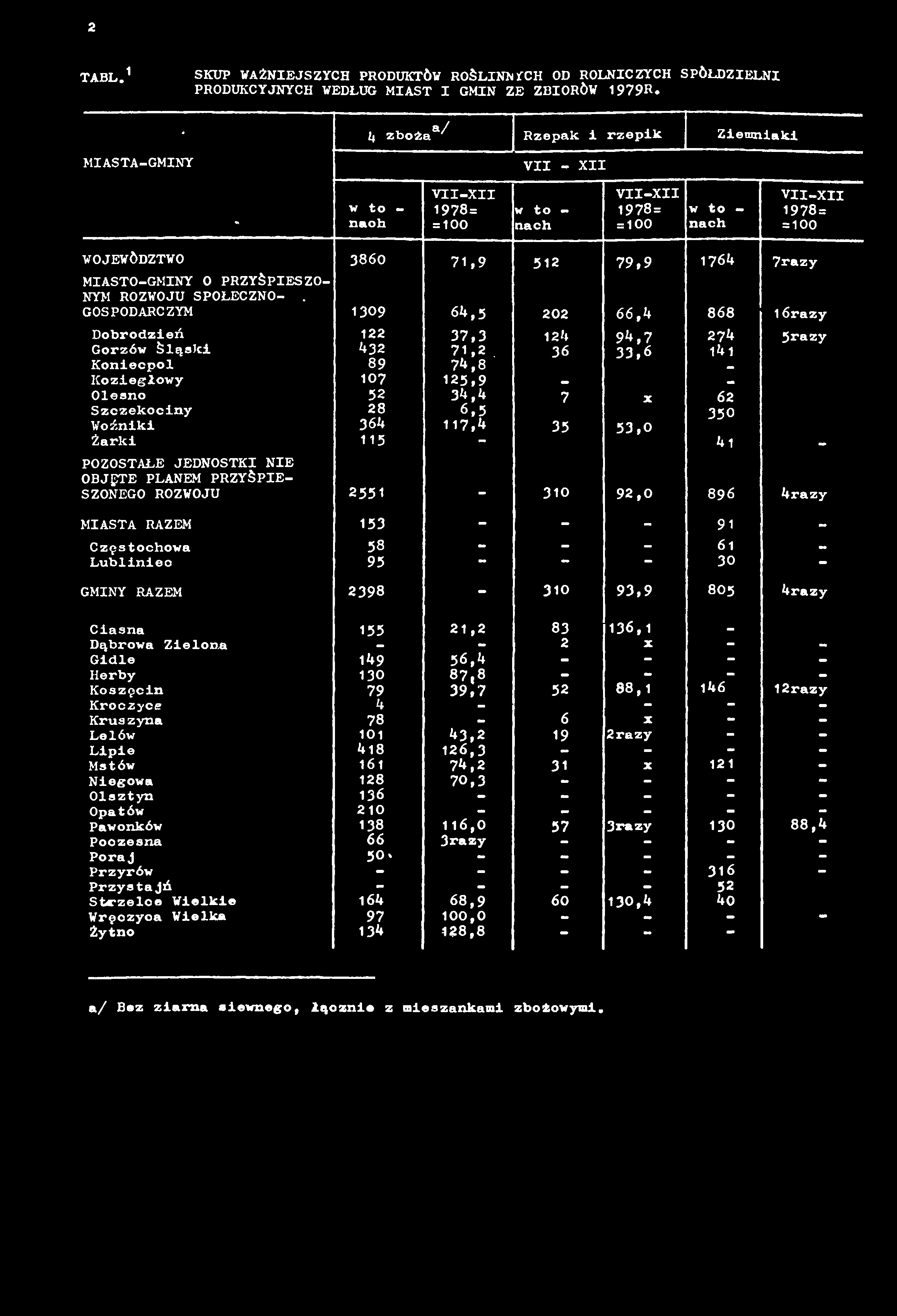 2 t a b l.1 s k u p w a ż n i e j s z y c h p r o d u k t ó w r o ś l i n n y c h o d r o l n i c z y c h s p ó ł d z i e l n i PRODUKCYJNYCH WEDŁUG MIAST I GMIN ZE ZBIORÓW 1979R.