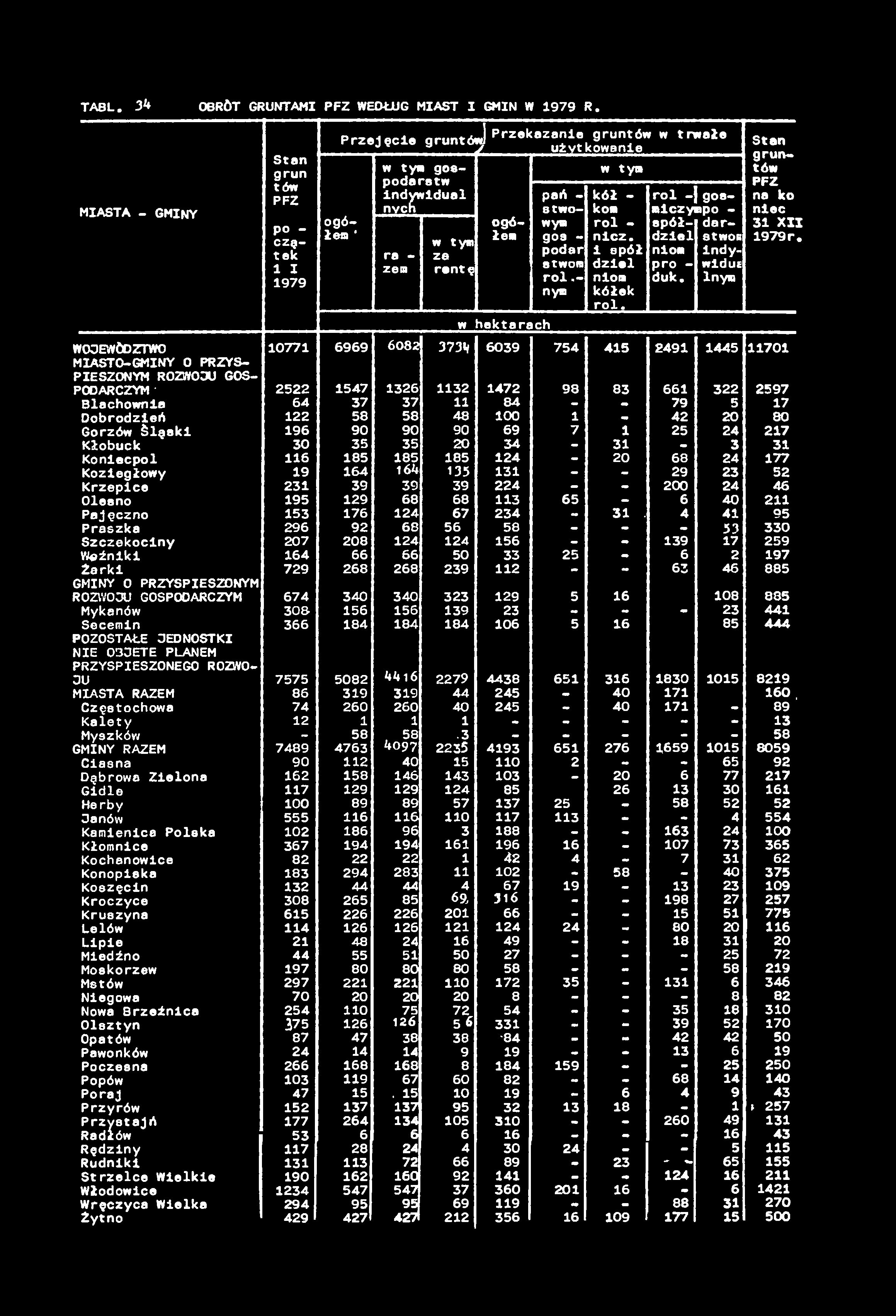 TABL. 34 OBRÖT GRUNTAMI PFZ WEDŁUG MIAST I GMIN W 1979 R.