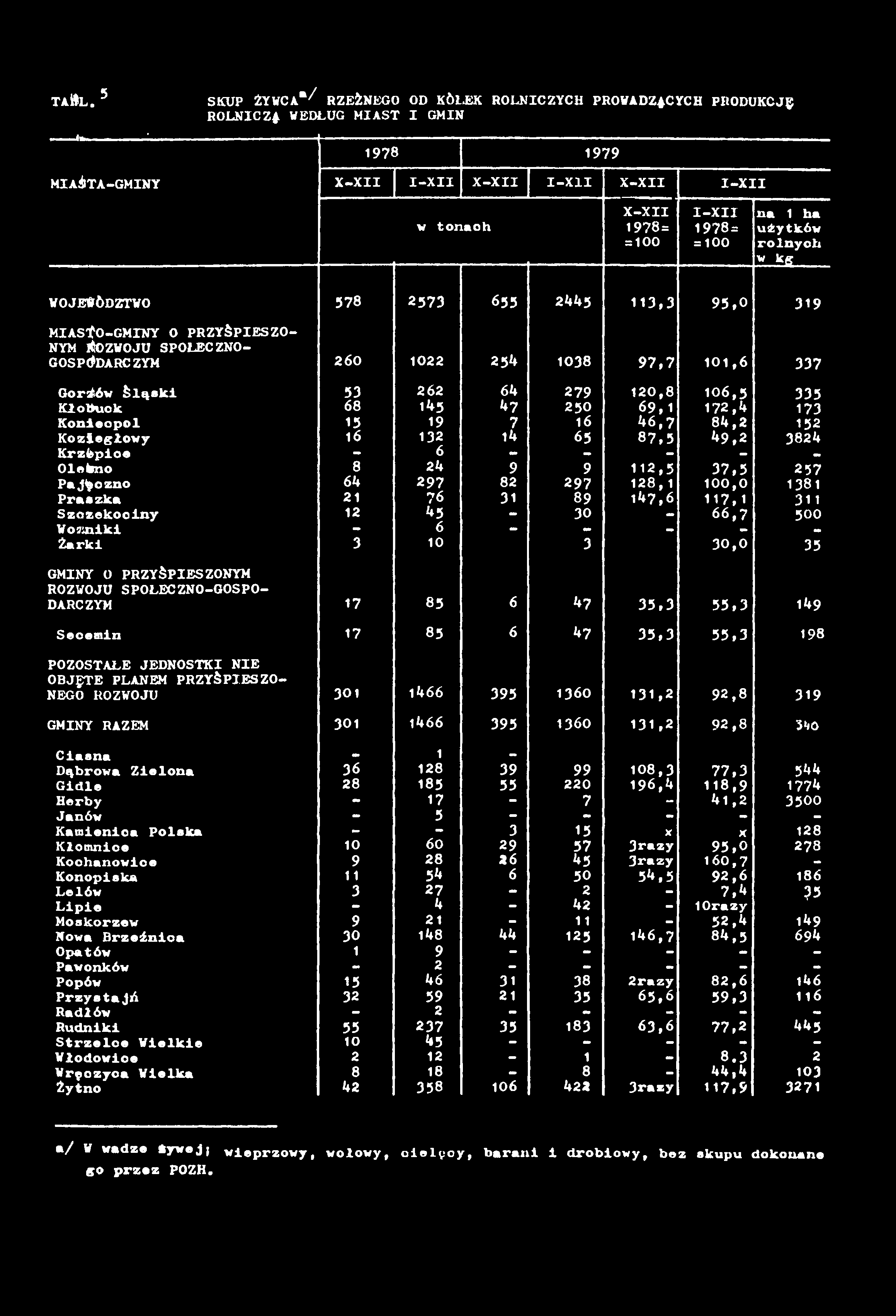 MIASTO-GMINY 0 PRZYŚPIESZO NYM ROZWOJU SPOŁECZNO- GOSPODARCZYM 260 1022 254 1038 97,7 101,6 337 Gorźiów śląski 53 262 64 279 120,8 106,5 335 Kłobuck 68 145 47 250 69,1 172,4 173 Koniecpol 15 19 7 16